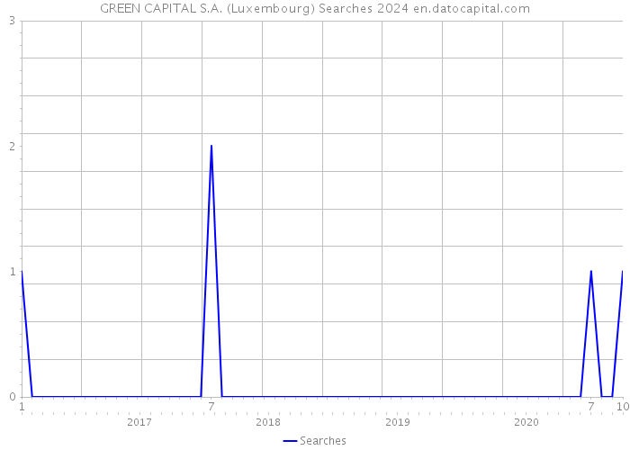 GREEN CAPITAL S.A. (Luxembourg) Searches 2024 