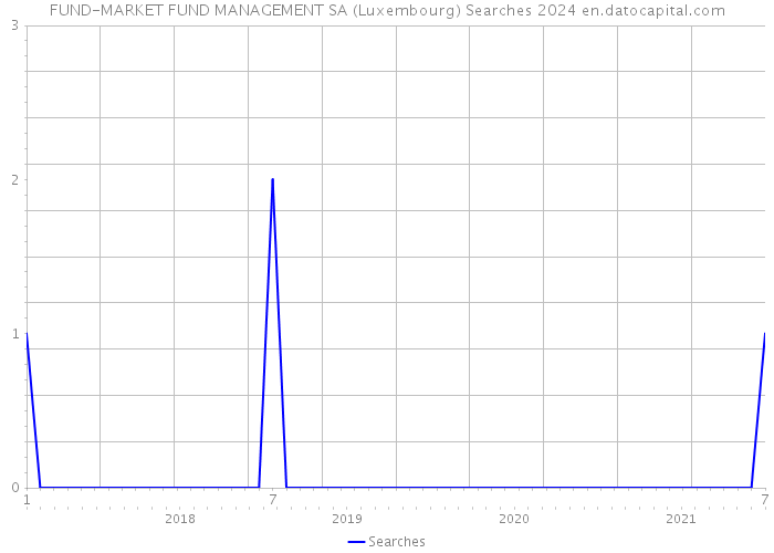 FUND-MARKET FUND MANAGEMENT SA (Luxembourg) Searches 2024 
