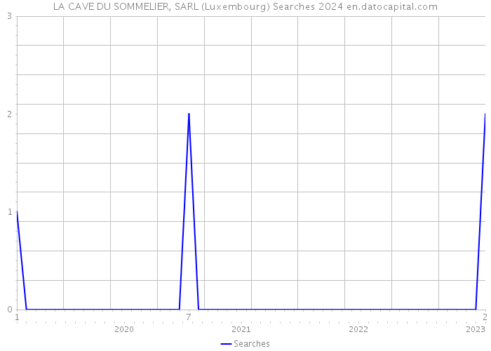 LA CAVE DU SOMMELIER, SARL (Luxembourg) Searches 2024 