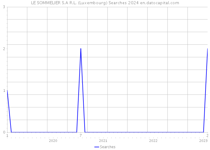 LE SOMMELIER S.A R.L. (Luxembourg) Searches 2024 