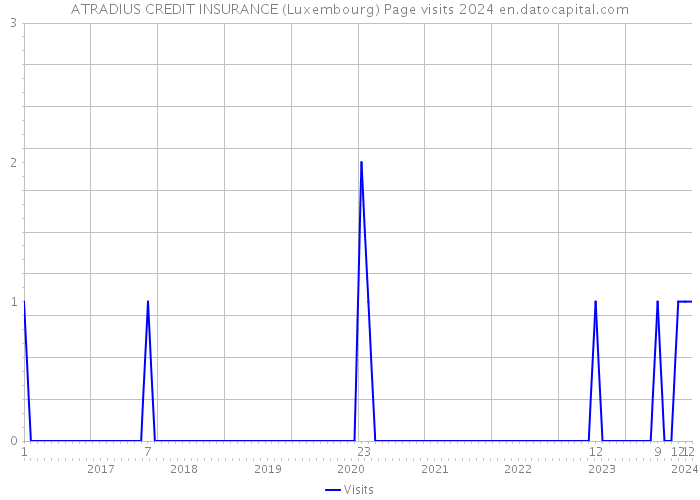 ATRADIUS CREDIT INSURANCE (Luxembourg) Page visits 2024 