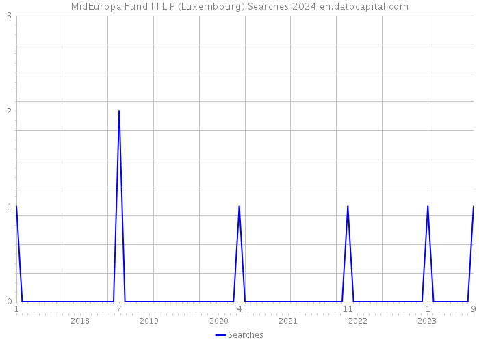 MidEuropa Fund III L.P (Luxembourg) Searches 2024 