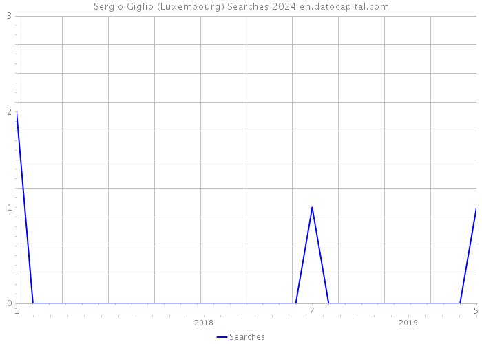 Sergio Giglio (Luxembourg) Searches 2024 