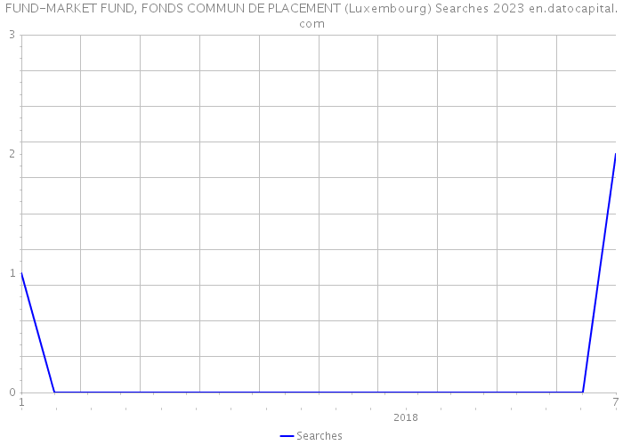 FUND-MARKET FUND, FONDS COMMUN DE PLACEMENT (Luxembourg) Searches 2023 