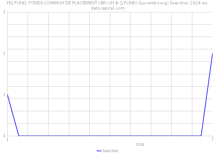 HQ FUND, FONDS COMMUN DE PLACEMENT<BR>(H & Q FUND) (Luxembourg) Searches 2024 