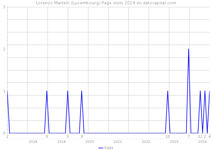 Lorenzo Martelli (Luxembourg) Page visits 2024 