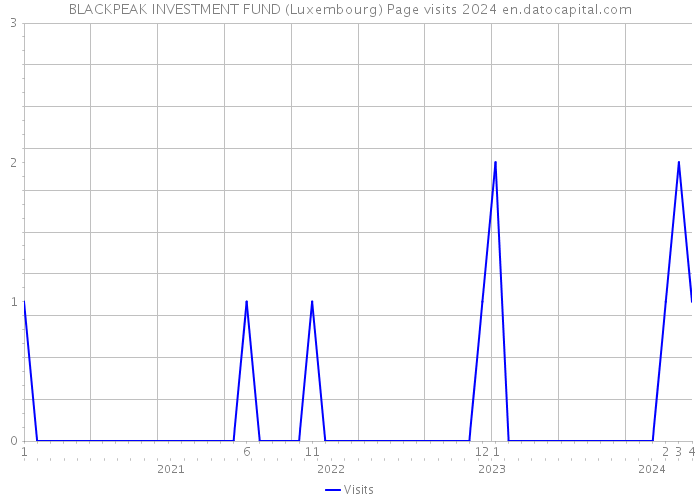 BLACKPEAK INVESTMENT FUND (Luxembourg) Page visits 2024 