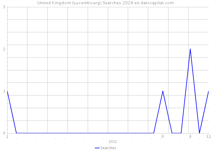 United Kingdom (Luxembourg) Searches 2024 