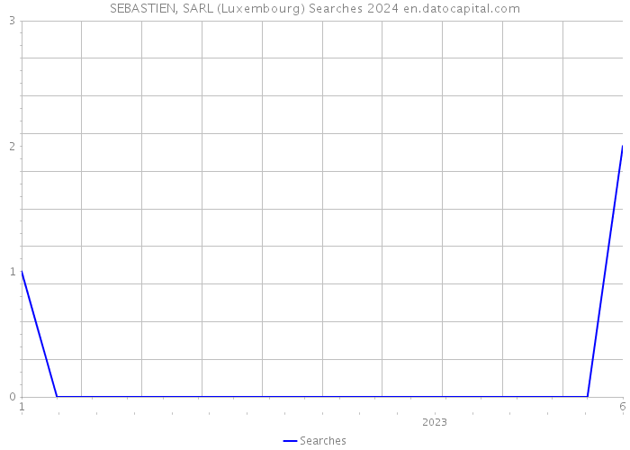SEBASTIEN, SARL (Luxembourg) Searches 2024 