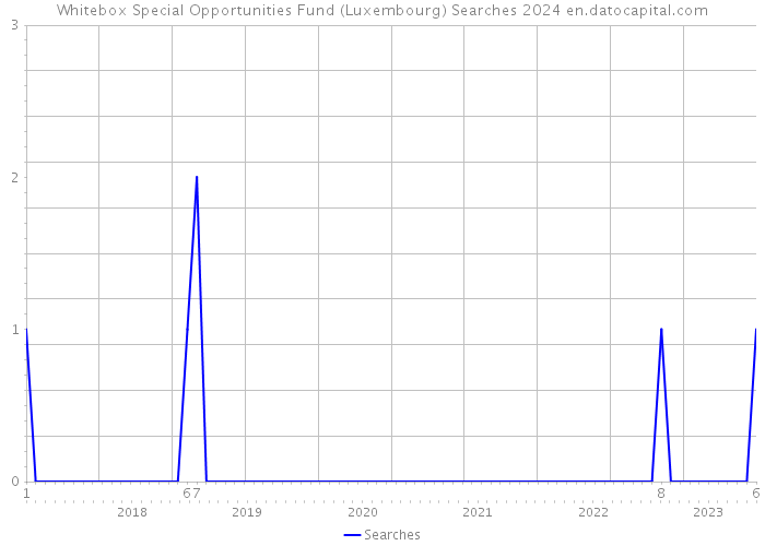 Whitebox Special Opportunities Fund (Luxembourg) Searches 2024 