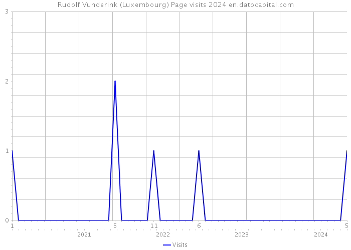 Rudolf Vunderink (Luxembourg) Page visits 2024 