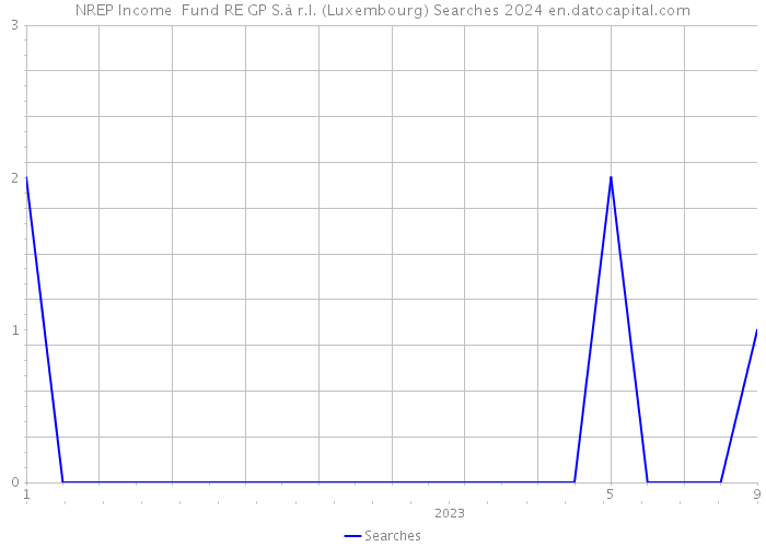 NREP Income+ Fund RE GP S.à r.l. (Luxembourg) Searches 2024 