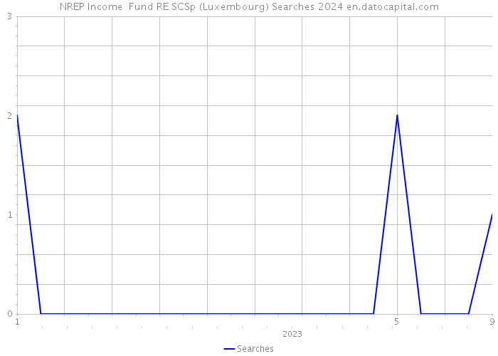 NREP Income+ Fund RE SCSp (Luxembourg) Searches 2024 