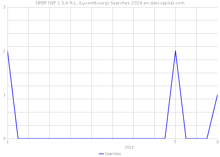 NREP NSF 1 S.A R.L. (Luxembourg) Searches 2024 