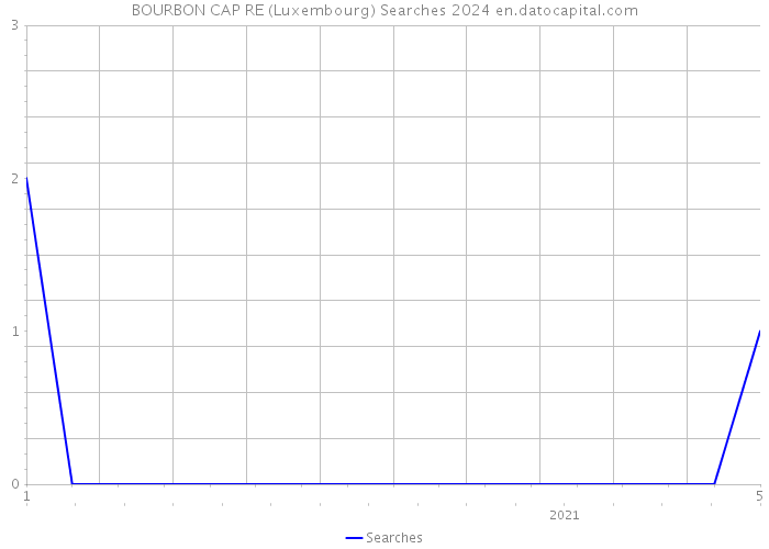 BOURBON CAP RE (Luxembourg) Searches 2024 