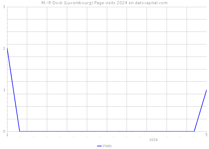 M.-R Dock (Luxembourg) Page visits 2024 