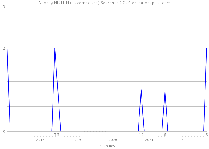 Andrey NIKITIN (Luxembourg) Searches 2024 