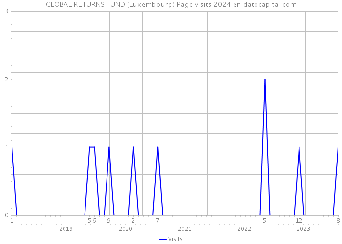 GLOBAL RETURNS FUND (Luxembourg) Page visits 2024 
