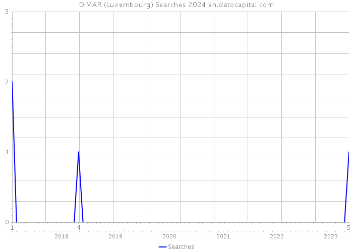 DIMAR (Luxembourg) Searches 2024 