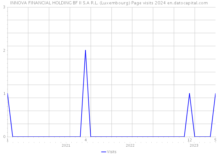 INNOVA FINANCIAL HOLDING BF II S.A R.L. (Luxembourg) Page visits 2024 