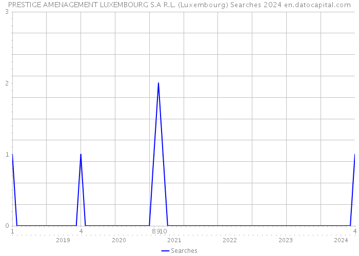 PRESTIGE AMENAGEMENT LUXEMBOURG S.A R.L. (Luxembourg) Searches 2024 