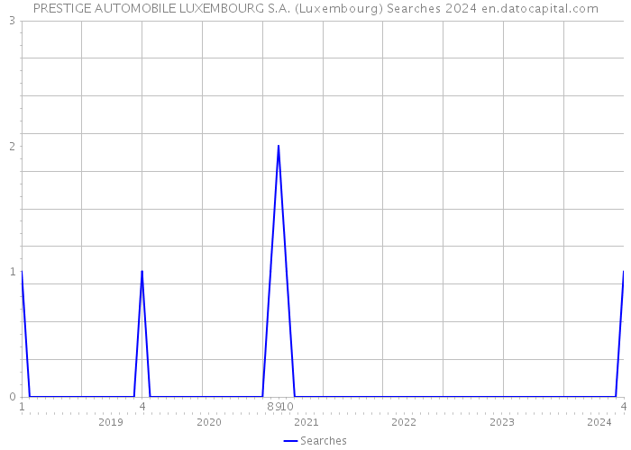 PRESTIGE AUTOMOBILE LUXEMBOURG S.A. (Luxembourg) Searches 2024 