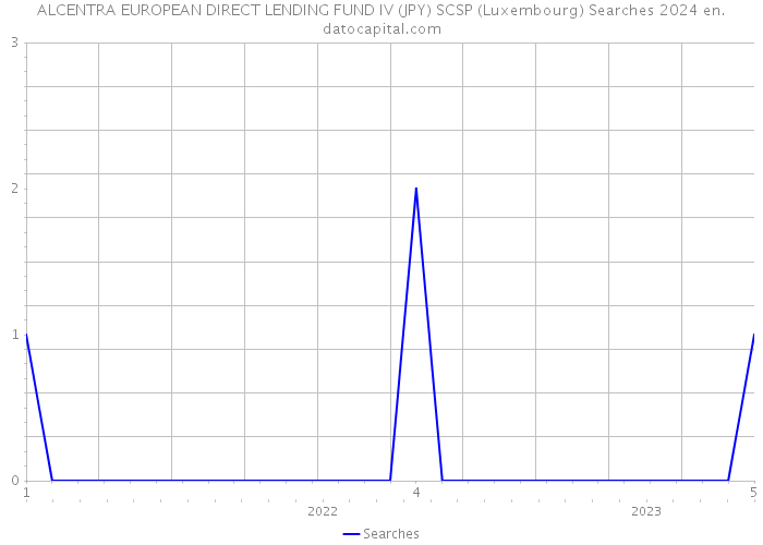 ALCENTRA EUROPEAN DIRECT LENDING FUND IV (JPY) SCSP (Luxembourg) Searches 2024 