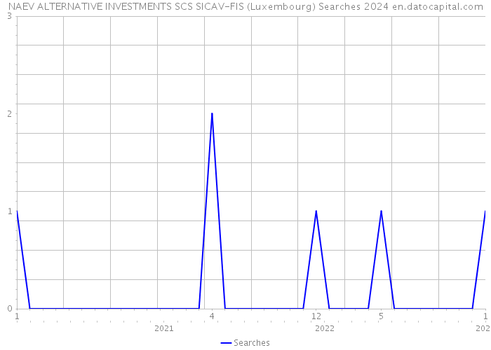 NAEV ALTERNATIVE INVESTMENTS SCS SICAV-FIS (Luxembourg) Searches 2024 