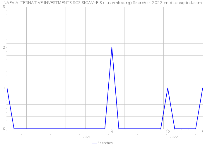 NAEV ALTERNATIVE INVESTMENTS SCS SICAV-FIS (Luxembourg) Searches 2022 