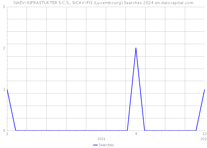NAEV-INFRASTUKTER S.C.S., SICAV-FIS (Luxembourg) Searches 2024 