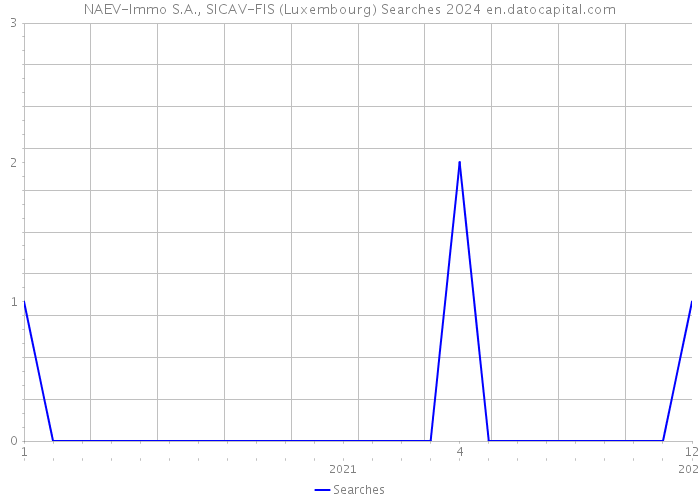 NAEV-Immo S.A., SICAV-FIS (Luxembourg) Searches 2024 