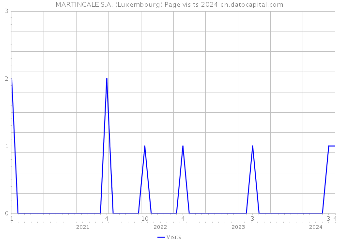 MARTINGALE S.A. (Luxembourg) Page visits 2024 