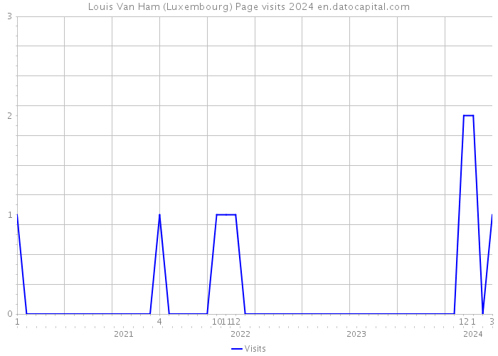 Louis Van Ham (Luxembourg) Page visits 2024 
