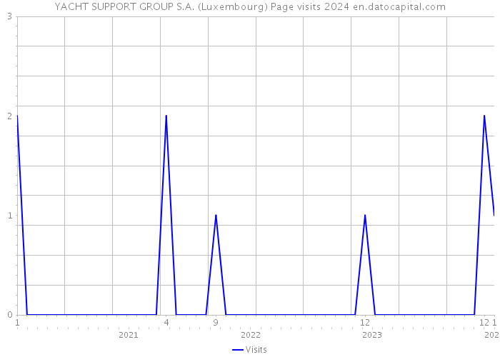 YACHT SUPPORT GROUP S.A. (Luxembourg) Page visits 2024 