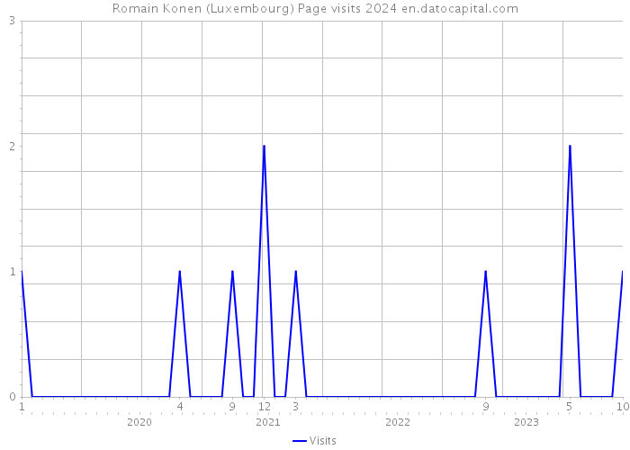 Romain Konen (Luxembourg) Page visits 2024 