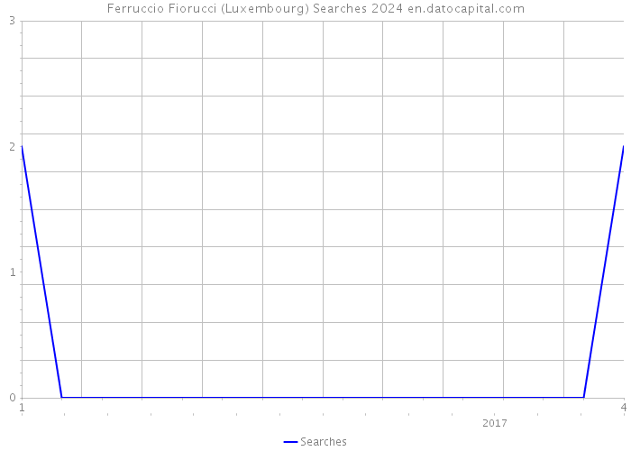 Ferruccio Fiorucci (Luxembourg) Searches 2024 