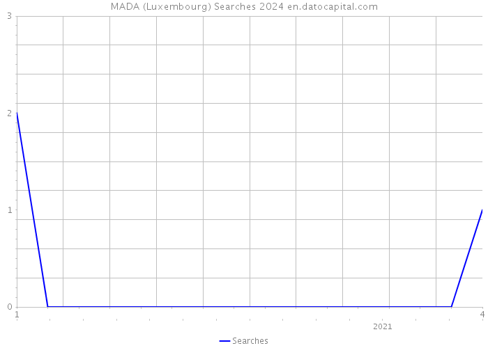 MADA (Luxembourg) Searches 2024 