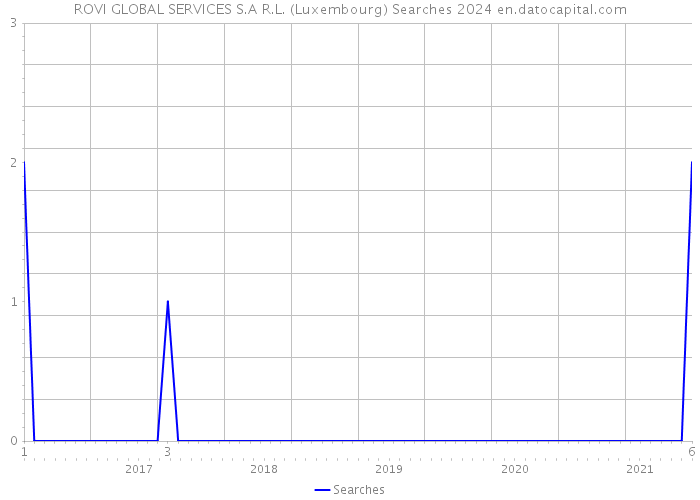 ROVI GLOBAL SERVICES S.A R.L. (Luxembourg) Searches 2024 