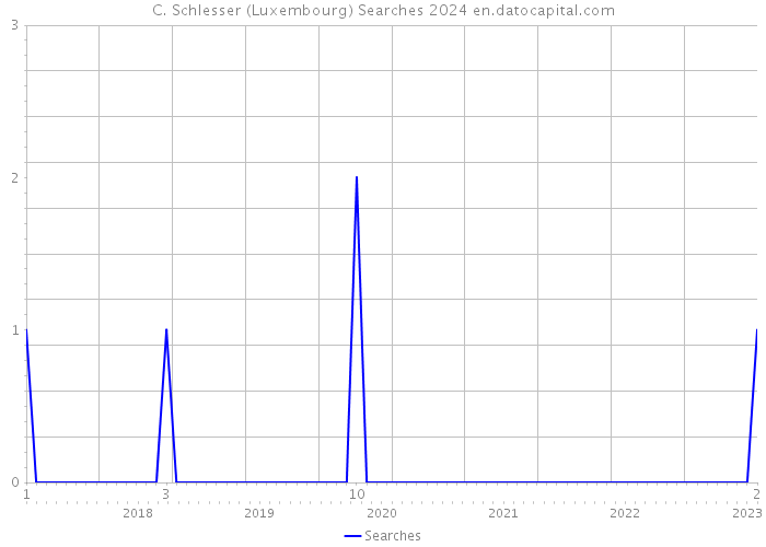 C. Schlesser (Luxembourg) Searches 2024 