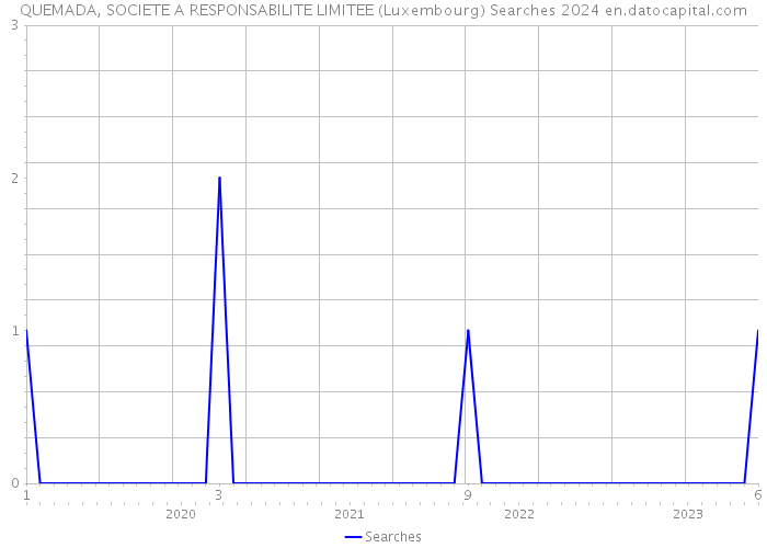 QUEMADA, SOCIETE A RESPONSABILITE LIMITEE (Luxembourg) Searches 2024 