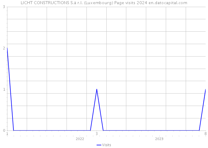 LICHT CONSTRUCTIONS S.à r.l. (Luxembourg) Page visits 2024 