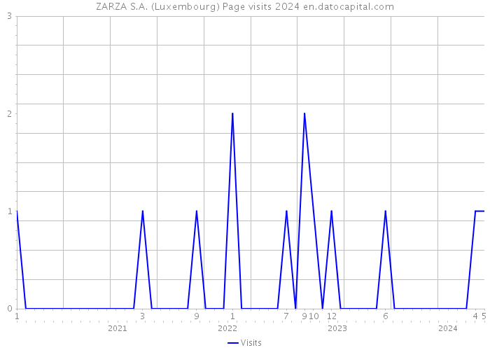ZARZA S.A. (Luxembourg) Page visits 2024 