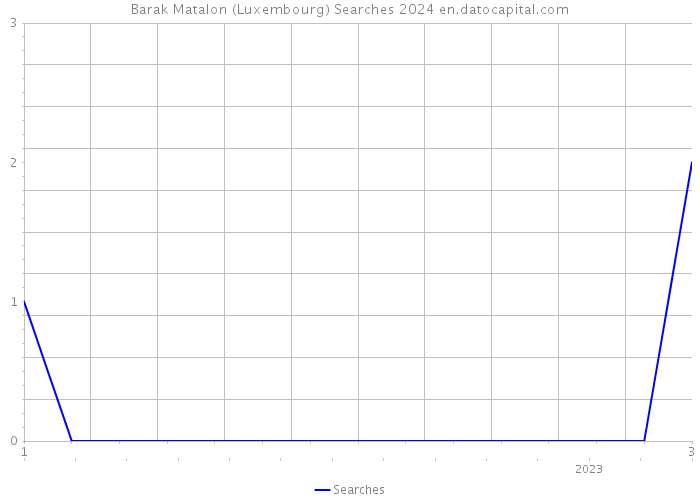 Barak Matalon (Luxembourg) Searches 2024 