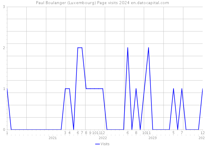 Paul Boulanger (Luxembourg) Page visits 2024 
