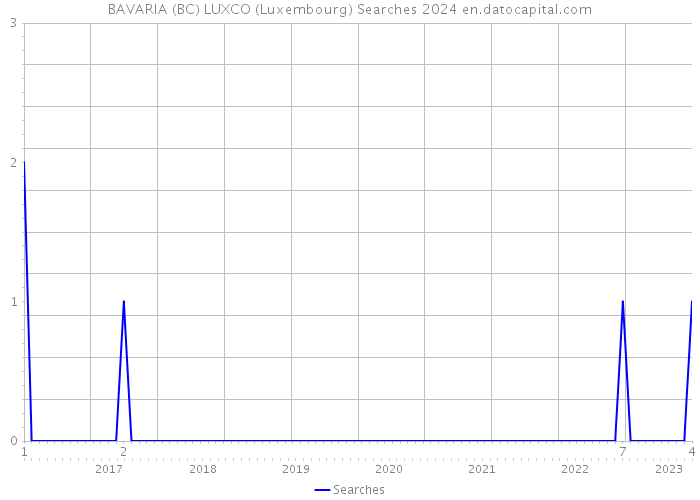BAVARIA (BC) LUXCO (Luxembourg) Searches 2024 