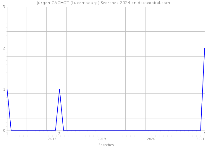 Jürgen GACHOT (Luxembourg) Searches 2024 