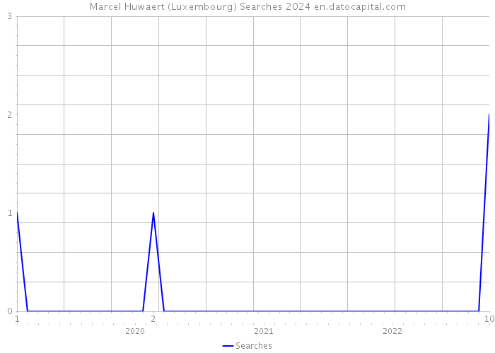 Marcel Huwaert (Luxembourg) Searches 2024 