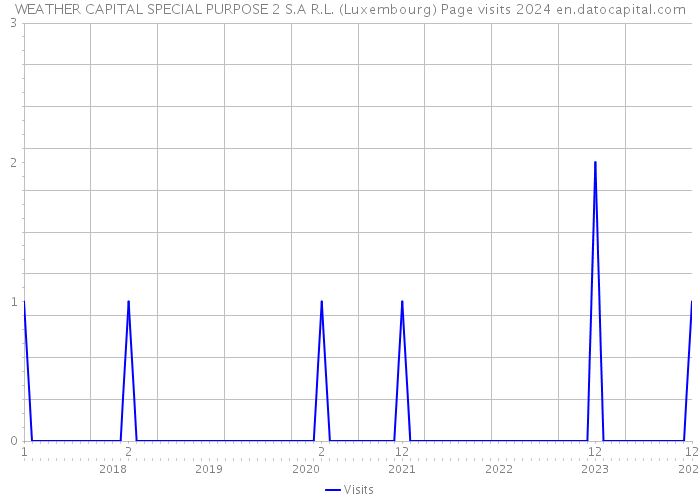 WEATHER CAPITAL SPECIAL PURPOSE 2 S.A R.L. (Luxembourg) Page visits 2024 