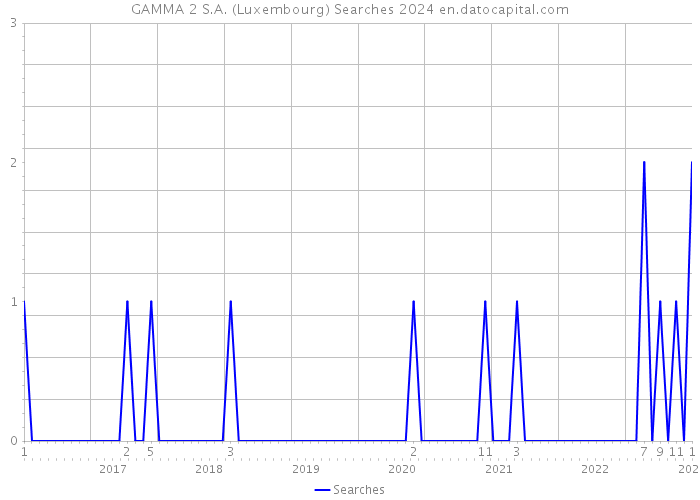 GAMMA 2 S.A. (Luxembourg) Searches 2024 