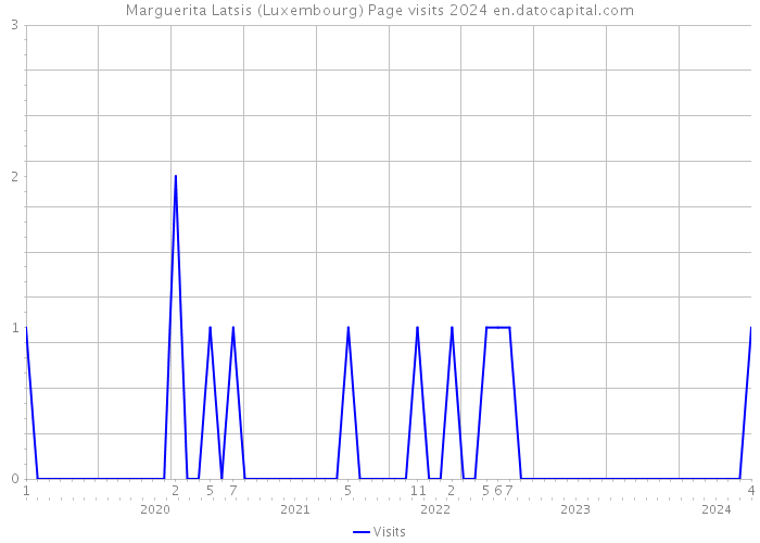 Marguerita Latsis (Luxembourg) Page visits 2024 